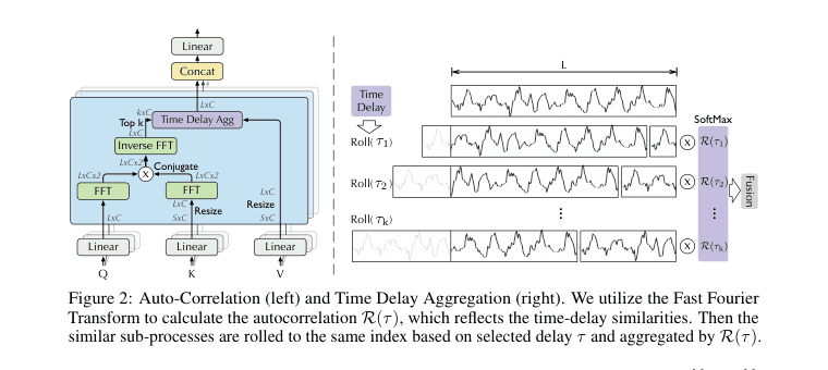 Auto-Correlation 与时延聚合