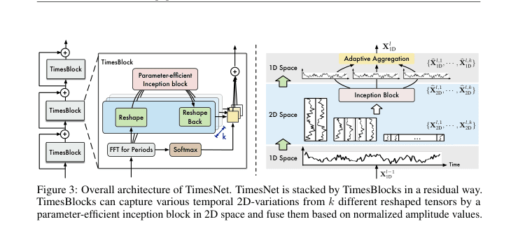 TimesNet 的核心思路